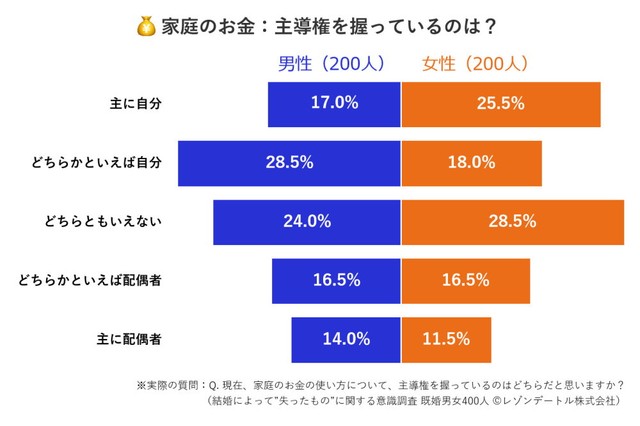 家庭のお金の使い方について、主導権を握っているのはどちらか（提供画像）