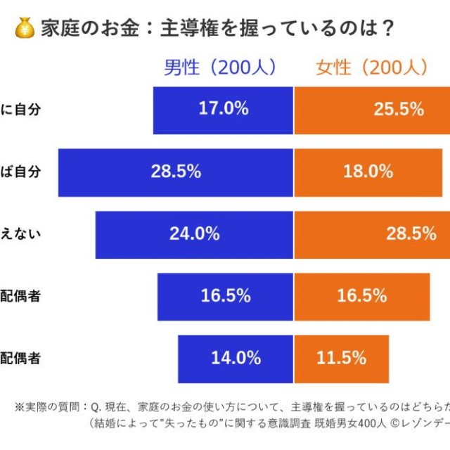 家庭のお金の使い方について、主導権を握っているのはどちらか（提供画像）