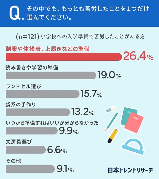 その中でも、もっとも苦労したことを1つだけ選んでください（提供画像）