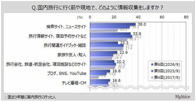 直近3年間に国内旅行に行った人の情報収集源（出典：マイボイスコム（株）調べ）