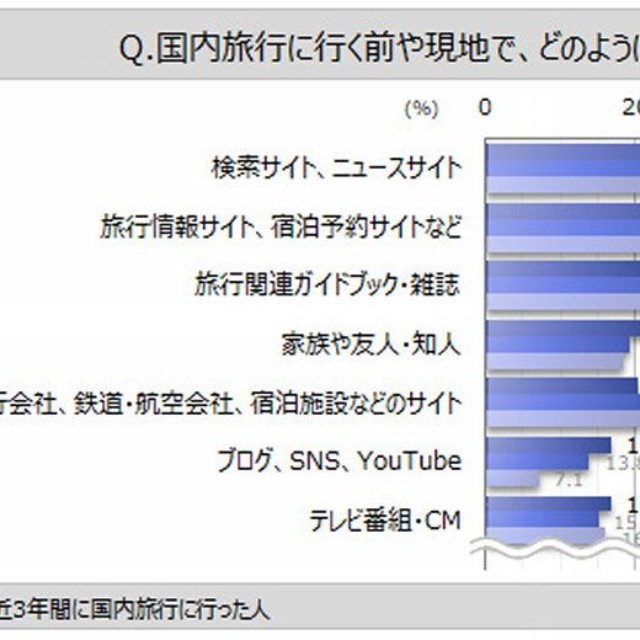 直近3年間に国内旅行に行った人の情報収集源（出典：マイボイスコム（株）調べ）