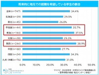 将来的に地元での就職を希望している学生の割合（提供画像）