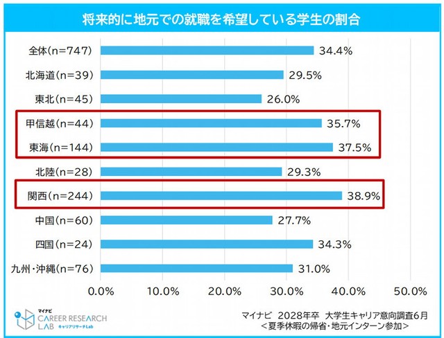 将来的に地元での就職を希望している学生の割合（提供画像）