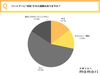 ”浮気”に関する意識調査