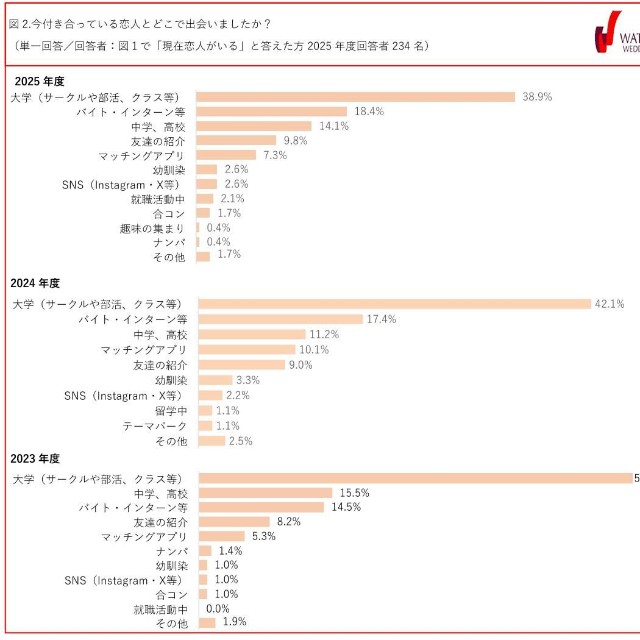 今付き合っている恋人とどこで出会いましたか？（提供画像）