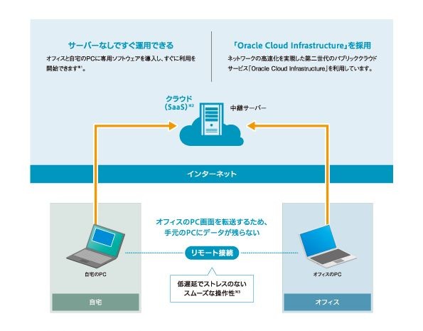 リモートアクセスサービス