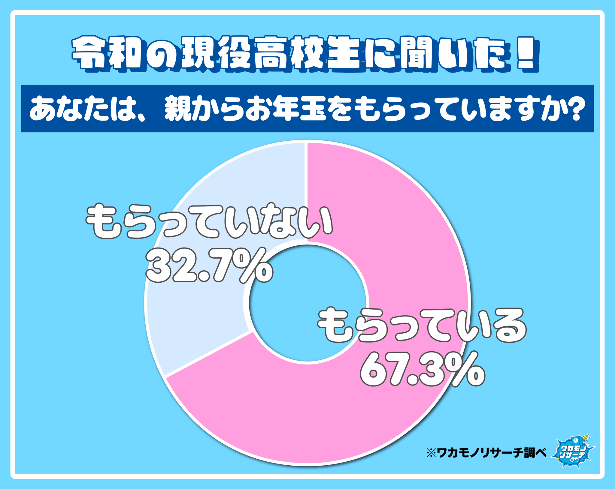 現役高校生に聞く「あなたは親からお年玉をもらっていますか？」