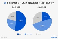 初任給額に対する評価（出典：RENOSY調べ「初任給と投資に関する新社会人の意識調査 2026」）