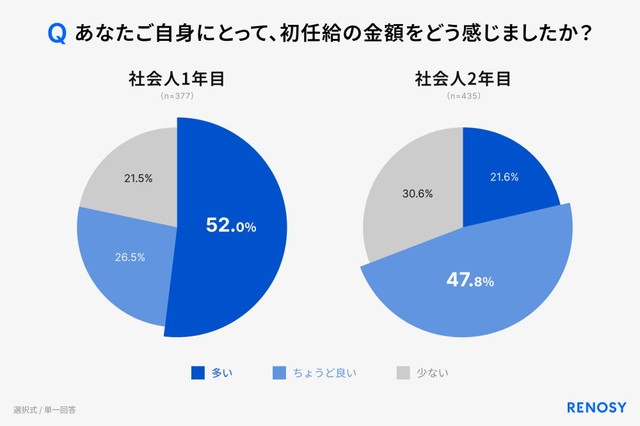 初任給額に対する評価（出典：RENOSY調べ「初任給と投資に関する新社会人の意識調査 2026」）