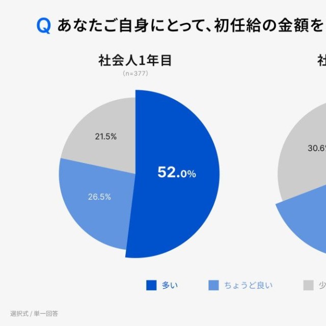 初任給額に対する評価（出典：RENOSY調べ「初任給と投資に関する新社会人の意識調査 2026」）