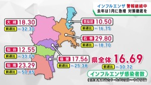 インフルエンザと新型コロナ　前年は１月に感染者が急増　宮城県が感染対策を呼び掛け