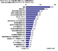 ドライブレコーダーを選ぶ際に重視した点（出典：ソニー損害保険株式会社）