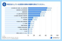 現在加入している民間の保険の種類を教えてください（出典：コのほけん！編集部調べ／https://konohoken.com/）