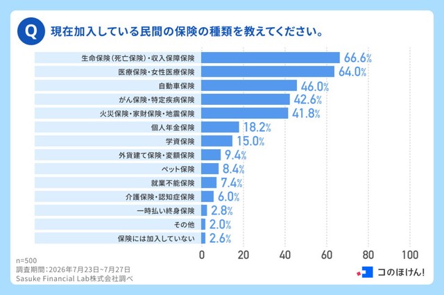現在加入している民間の保険の種類を教えてください（出典：コのほけん！編集部調べ／https://konohoken.com/）
