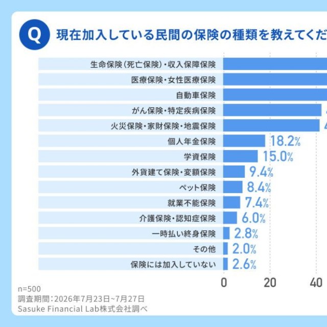 現在加入している民間の保険の種類を教えてください（出典：コのほけん！編集部調べ／https://konohoken.com/）