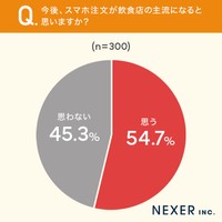 スマホ注文は主流になると思うか