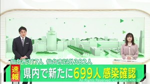 【速報】宮城県で新たに699人感染　うち仙台市317人　多賀城市の小学校でクラスター