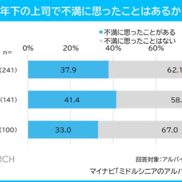年下の上司で不満に思ったことはあるか（提供画像）