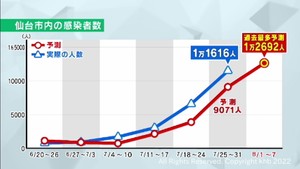 仙台市の感染者は過去最多を更新と予測　東北大学による下水のウイルス量調査