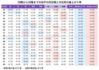 タワーマンション20～39階の階数・方位別の値上がり率（提供画像）