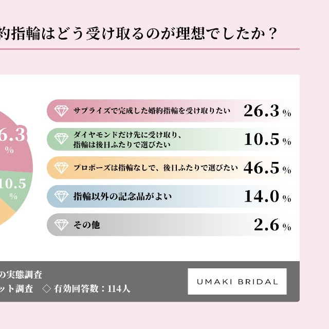 本音では、婚約指輪はどう受け取るのが理想だったか