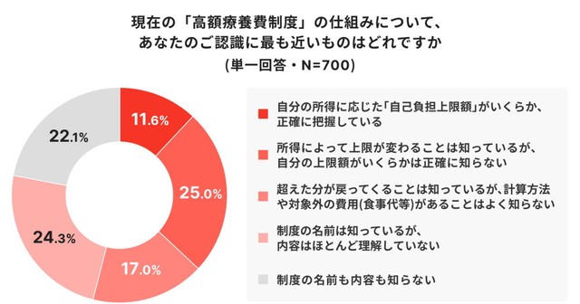 現行制度の仕組みについて（出典：高額療養費に関する意識調査／ほけんのコスパ調べ）