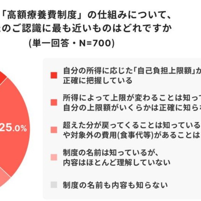 現行制度の仕組みについて（出典：高額療養費に関する意識調査／ほけんのコスパ調べ）