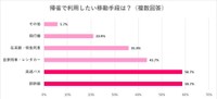 帰省で利用したい移動手段（提供画像）
