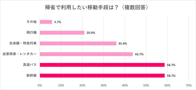 帰省で利用したい移動手段（提供画像）