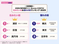 女性の住みたい街＆憧れの街