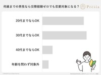 何歳までの男性なら交際経験ゼロでも恋愛対象になる？（出典：結婚相談所Presia）