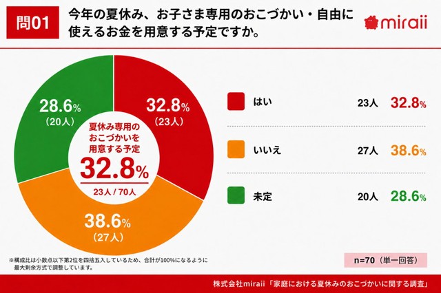 今年の夏休み、子ども専用のおこづかい・自由に使えるお金を用意する予定（提供画像）