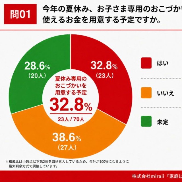 今年の夏休み、子ども専用のおこづかい・自由に使えるお金を用意する予定（提供画像）