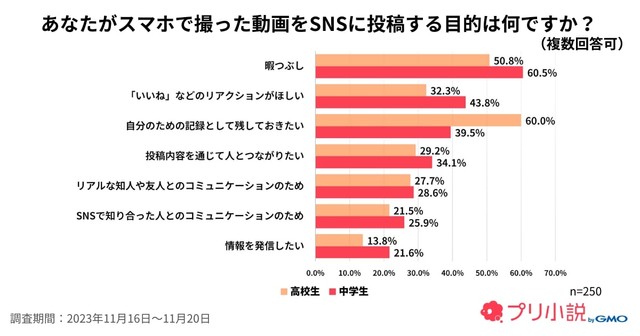 動画をSNSに投稿する目的（提供画像）
