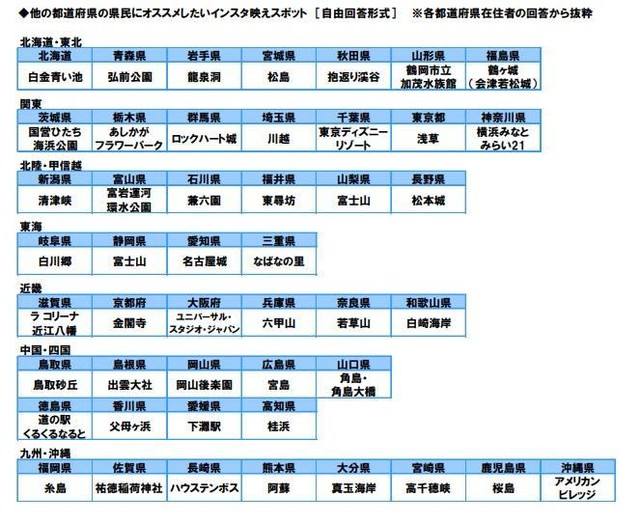 他の都道府県の県民におすすめしたいインスタ映えスポット（提供画像）