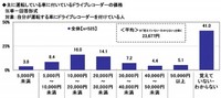 主に運転している車に付いているドライブレコーダーの価格（出典：ソニー損害保険株式会社）