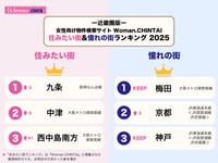 近畿圏女性の住みたい街＆憧れの街