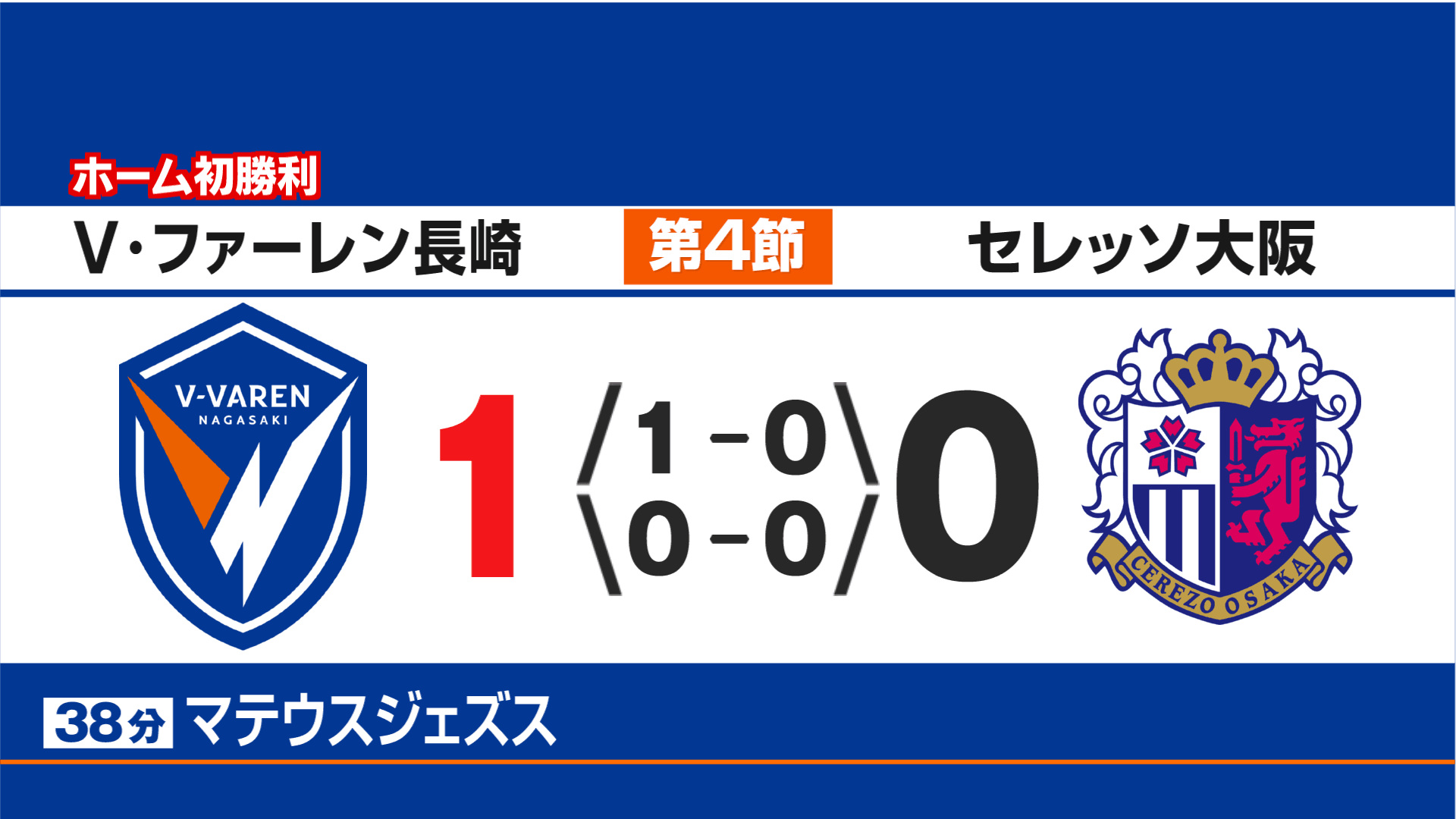 無回転強烈ミドル！今季ホーム初勝利・2連勝 V・ファーレン長崎が