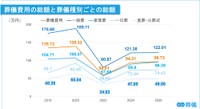 葬儀費用の総額と葬儀種別の総額