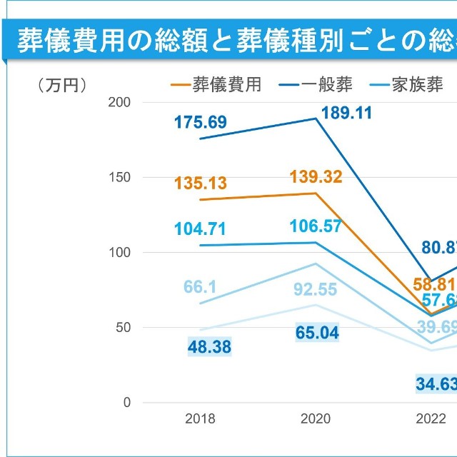 葬儀費用の総額と葬儀種別の総額