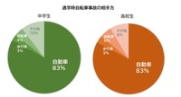 通学時自転車事故の相手方（提供画像）