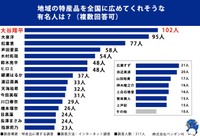 特産品に関する調査
