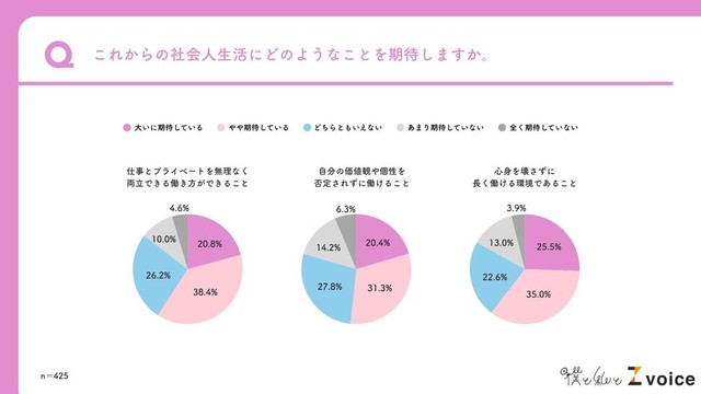 これからの社会人生活の職場でのワークライフバランスや心身の健康面にどのようなことを期待しているか（出典：僕と私と）