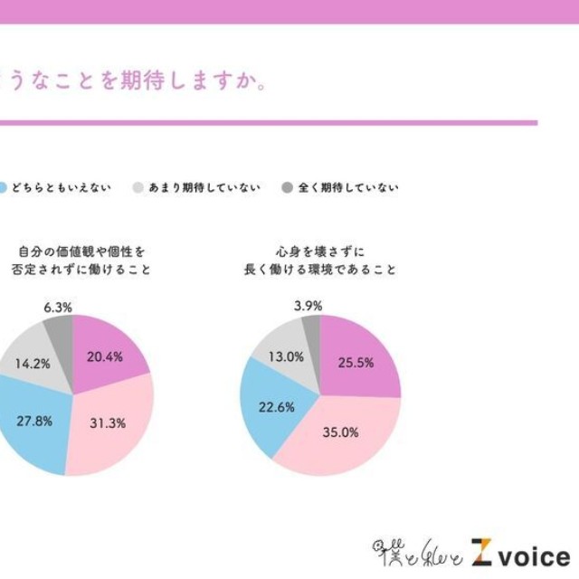 これからの社会人生活の職場でのワークライフバランスや心身の健康面にどのようなことを期待しているか（出典：僕と私と）
