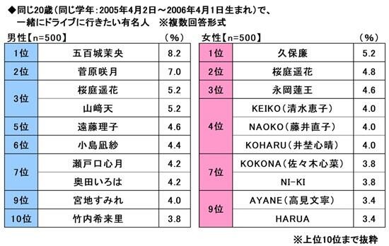 同じ20歳（同じ学年：2005年4月2日～2006年4月1日生まれ）で、一緒にドライブに行きたい有名人（提供画像）
