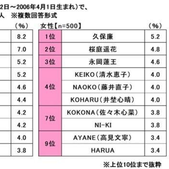 同じ20歳（同じ学年：2005年4月2日～2006年4月1日生まれ）で、一緒にドライブに行きたい有名人（提供画像）
