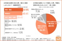 「お布施」に関する調査結果