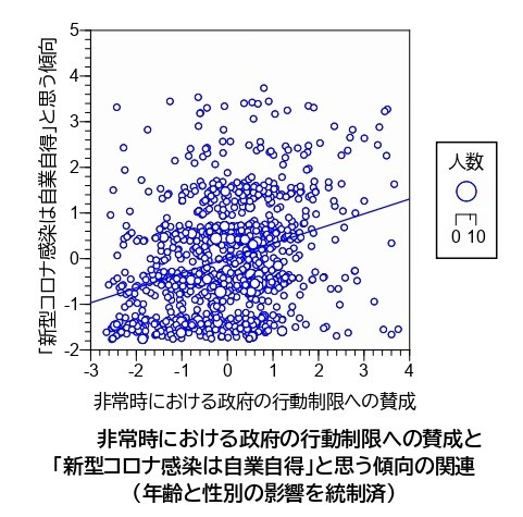 非常時における政府の行動制限への賛成と「新型コロナ感染は自業自得」と思う傾向の関連（年齢と性別の影響を統制済）阪大のサイトから