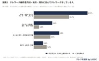 【テレワーク継続意向別】地方・郊外に住んでテレワークをしている人の割合（出典：株式会社LASSIC）
