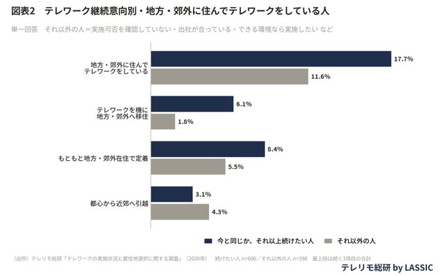 【テレワーク継続意向別】地方・郊外に住んでテレワークをしている人の割合（出典：株式会社LASSIC）